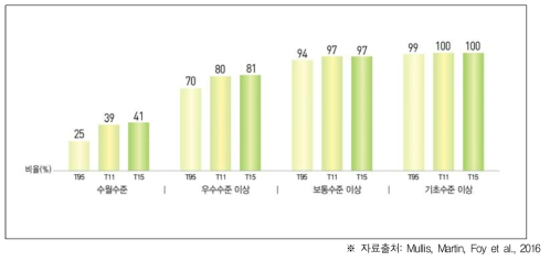 수학 성취수준에 따른 우리나라 학생비율 그래프(초4)