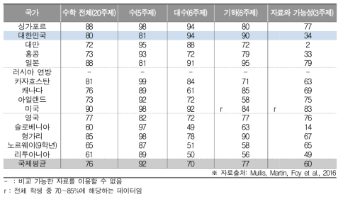 TIMSS 수학 주제를 학습한 학생 비율(중2)