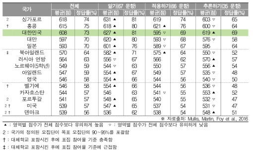 수학 인지영역별 성취도(초4)