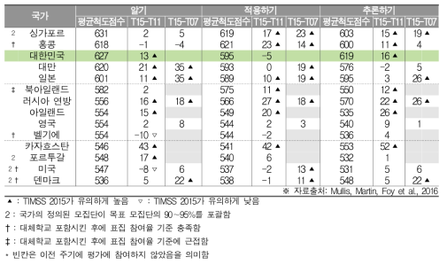 수학 인지영역에 따른 평가 주기별 평균점수 추이변화(초4)