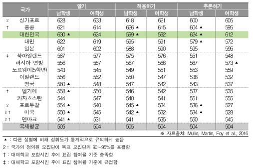 인지영역에 따른 성별 수학 성취도(초4)