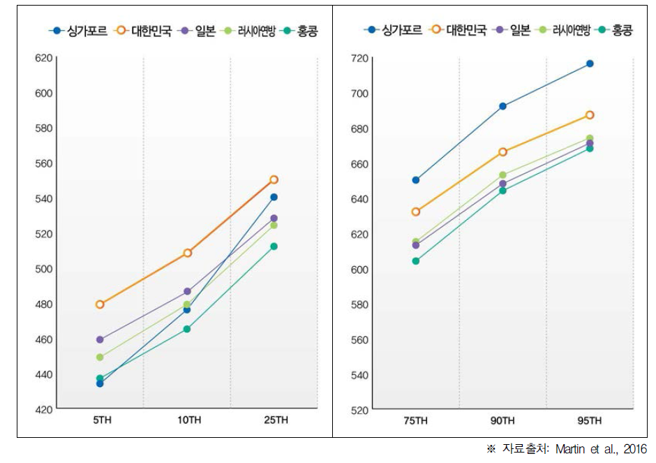 과학 최상위 5개국 상･하위 집단 평균 점수 비교(초4)