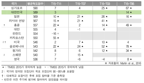 평가주기에 따른 과학 성취도 차이(초4)