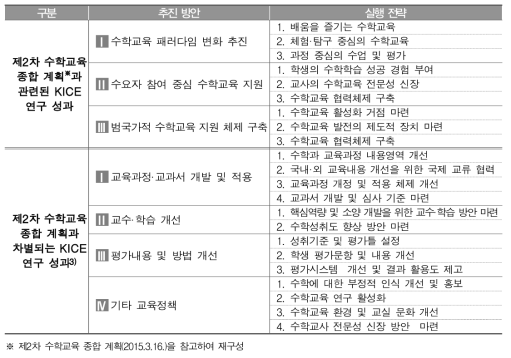 정책제언 내용에 따른 분석틀