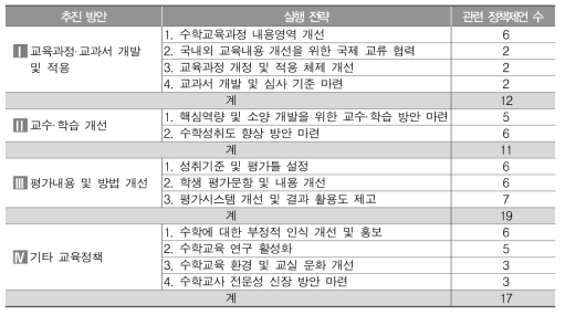 제2차 수학교육 종합 계획과 차별되는 KICE 정책제언 분류 결과