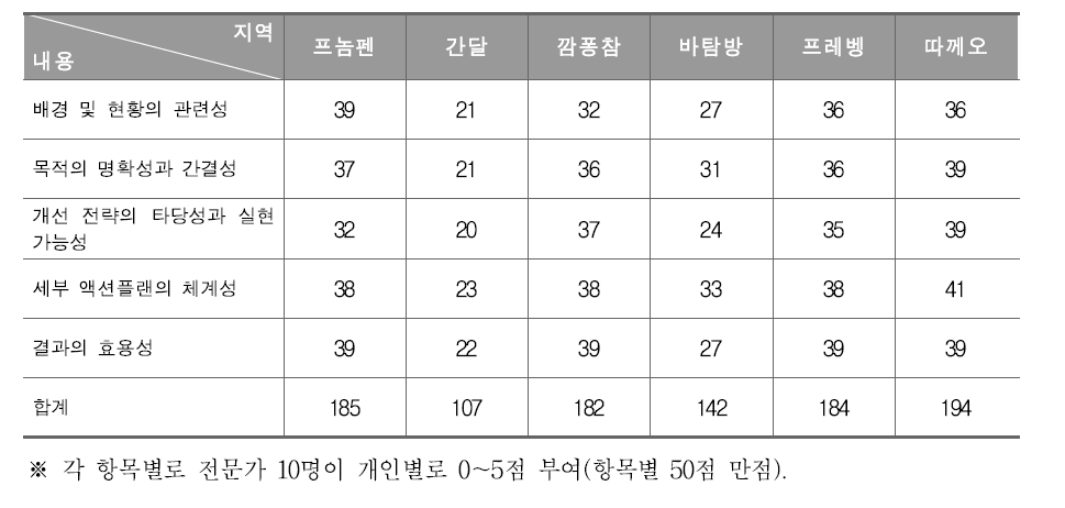 전달연수 워크숍 액션플랜 평가 결과