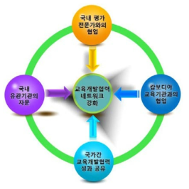 국제교육개발협력의 효과성 제고를 위한 네트워크