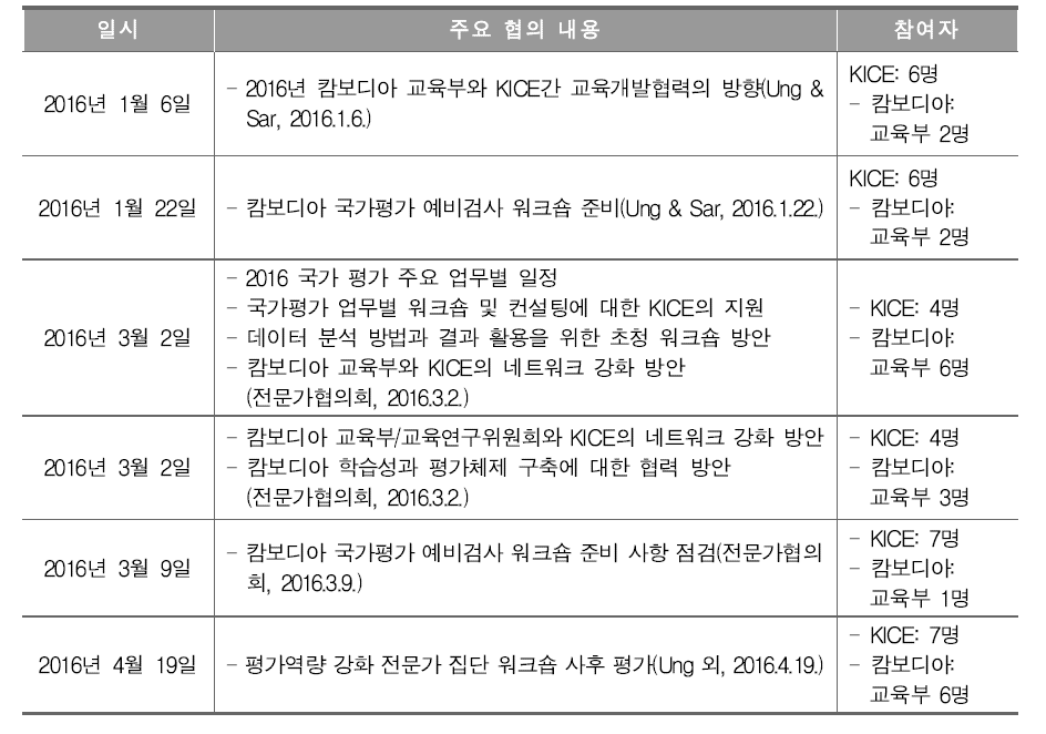 캄보디아 국가평가 역량 강화를 위한 캄보디아 교육관계자와의 협력