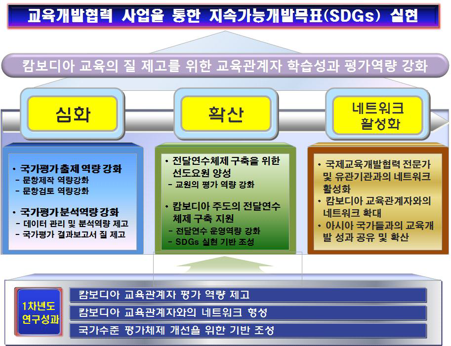 캄보디아 국제교육개발협력 연구의 방향 및 성과