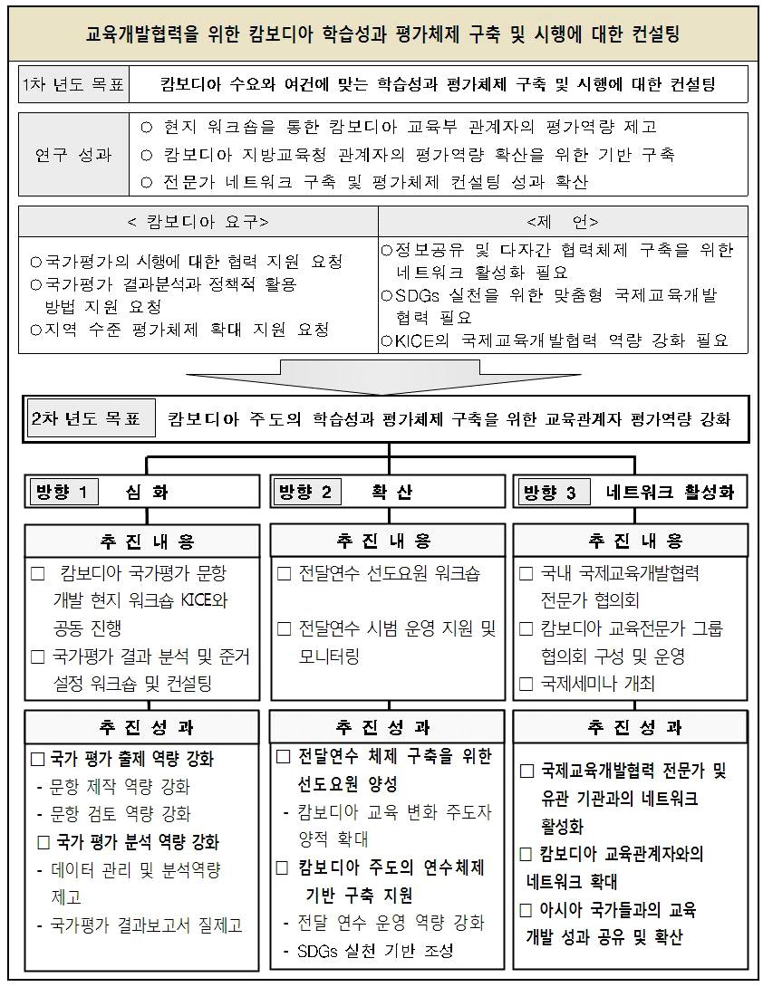 캄보디아 학습성과 평가체제 구축 및 시행에 대한 컨설팅 개요(2015～2016)