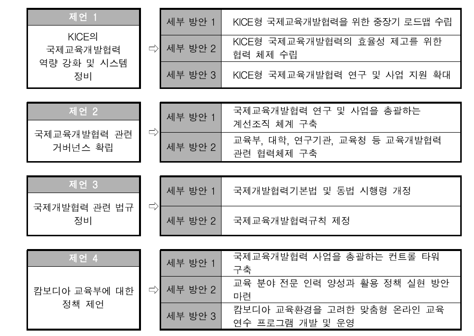 정책 제언 개요