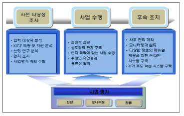 국제교육개발협력 사업 수행 절차(안)