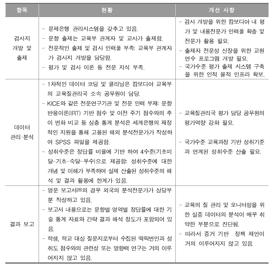 교육질관리국의 국가평가 시스템 관리 현황