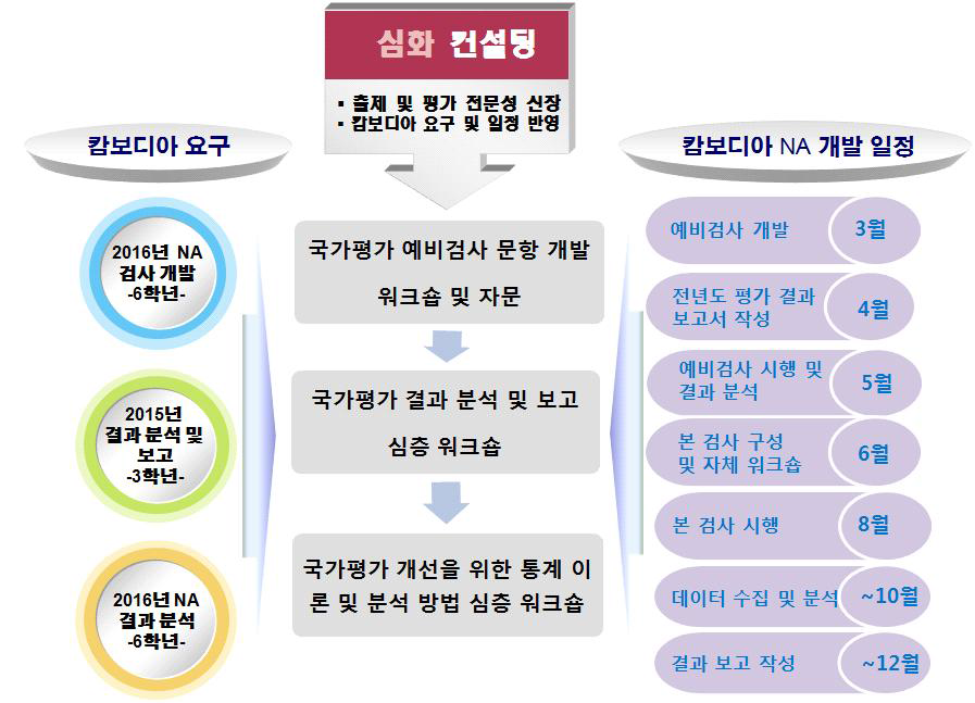 캄보디아 국가평가 수행 평가역량 강화를 위한 심화 컨설팅