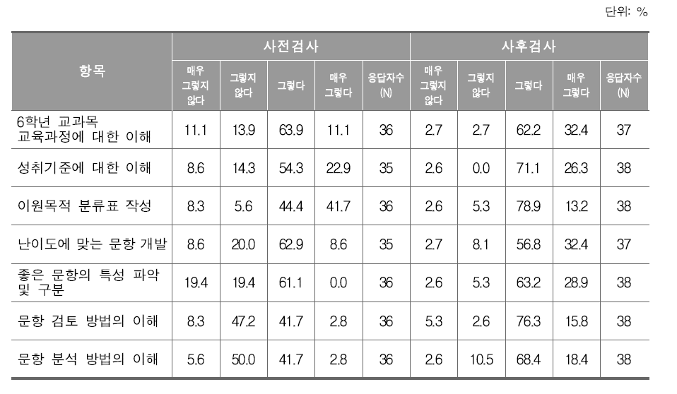 문항개발 워크숍 지식 및 역량 개발 측면에서의 사전, 사후 설문조사 결과(응답비율)