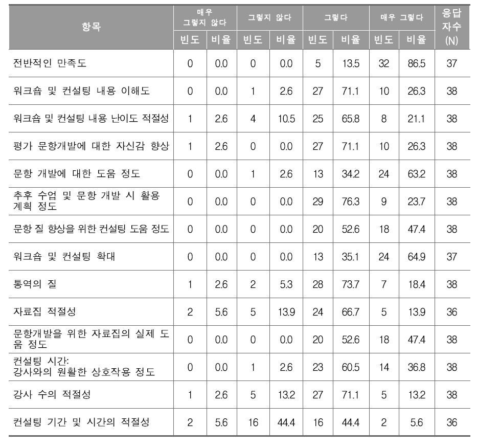 문항개발 워크숍 만족도 조사 결과