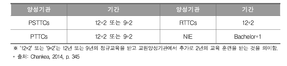 캄보디아 교원양성 기관 및 기간