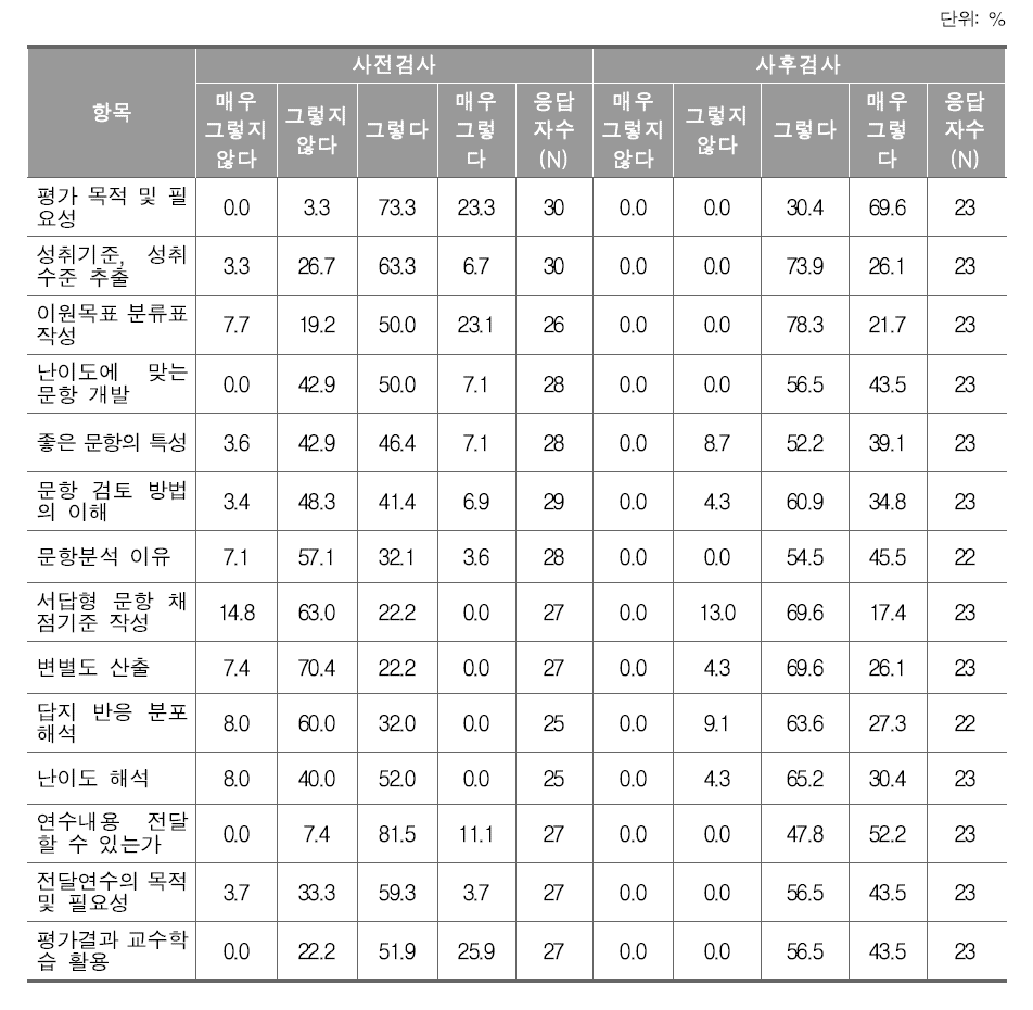 전달연수 워크숍 지식 및 역량 측면에서 사전, 사후 설문조사 결과(응답비율)