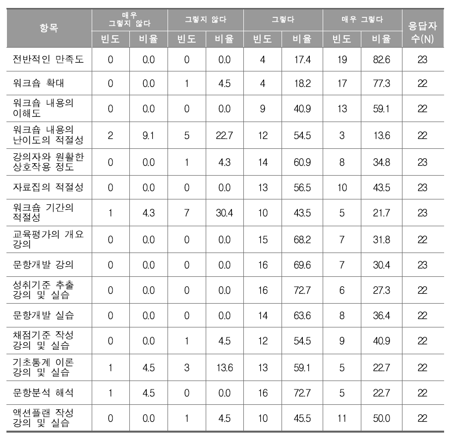 전달연수 워크숍 만족도 조사 결과