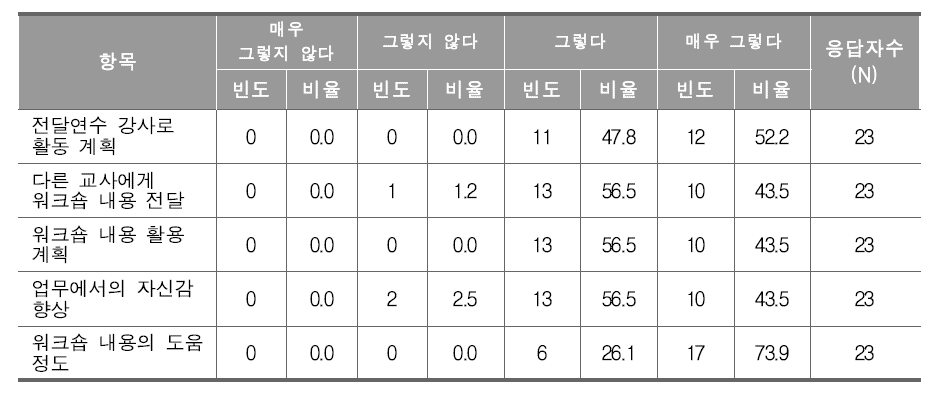 컨설팅 영향력 측면의 설문조사 결과