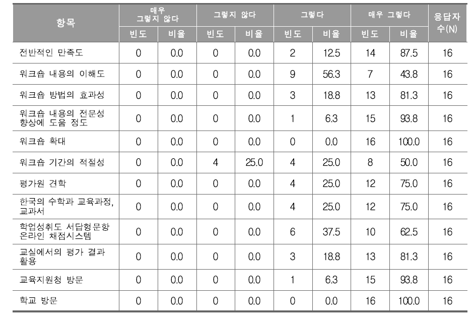 캄보디아 교사 평가역량 제고를 위한 초청 워크숍 만족도 조사 결과