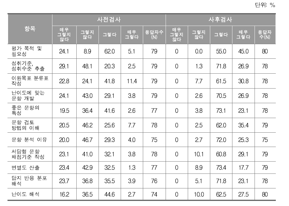 시범운영 워크숍 지식 및 역량 측면에서 사전, 사후 설문조사 결과(응답비율)