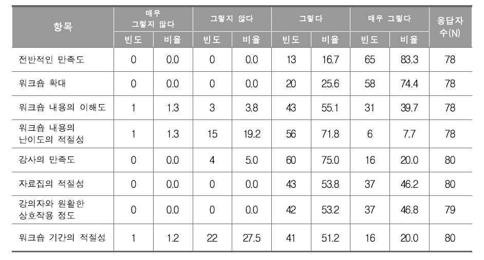 시범운영 워크숍 만족도 조사 결과