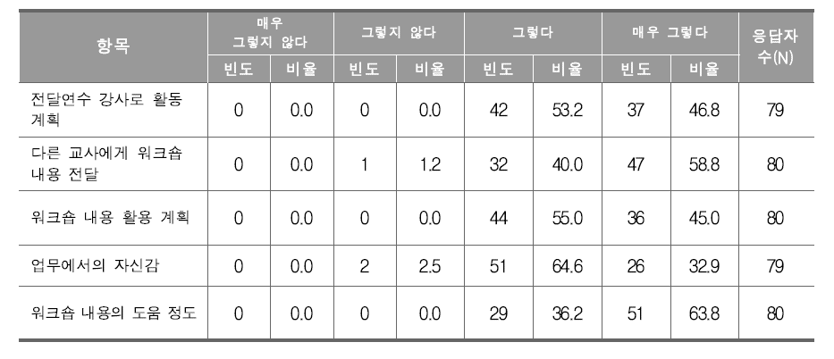 시범운영 워크숍 영향력 측면의 설문조사 결과