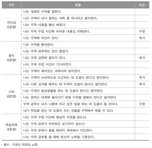 [보고서]국가수준 학업성취도 평가의 수학과 정의적 영역 규준 및 지표 산출 방안