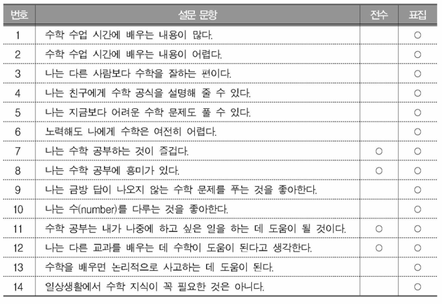 국가수준 학업성취도 평가의 전수 및 표집 설문 문항