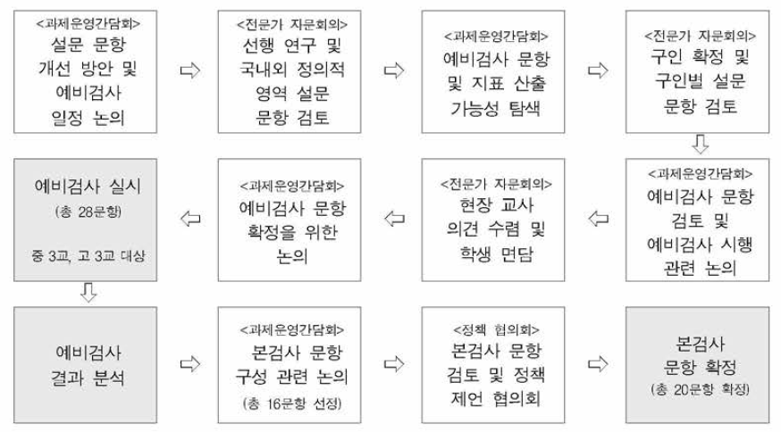 설문 구인 및 문항 개발 절차