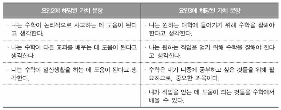 요인분석 결과 ‘가치’ 관련 문항 분포