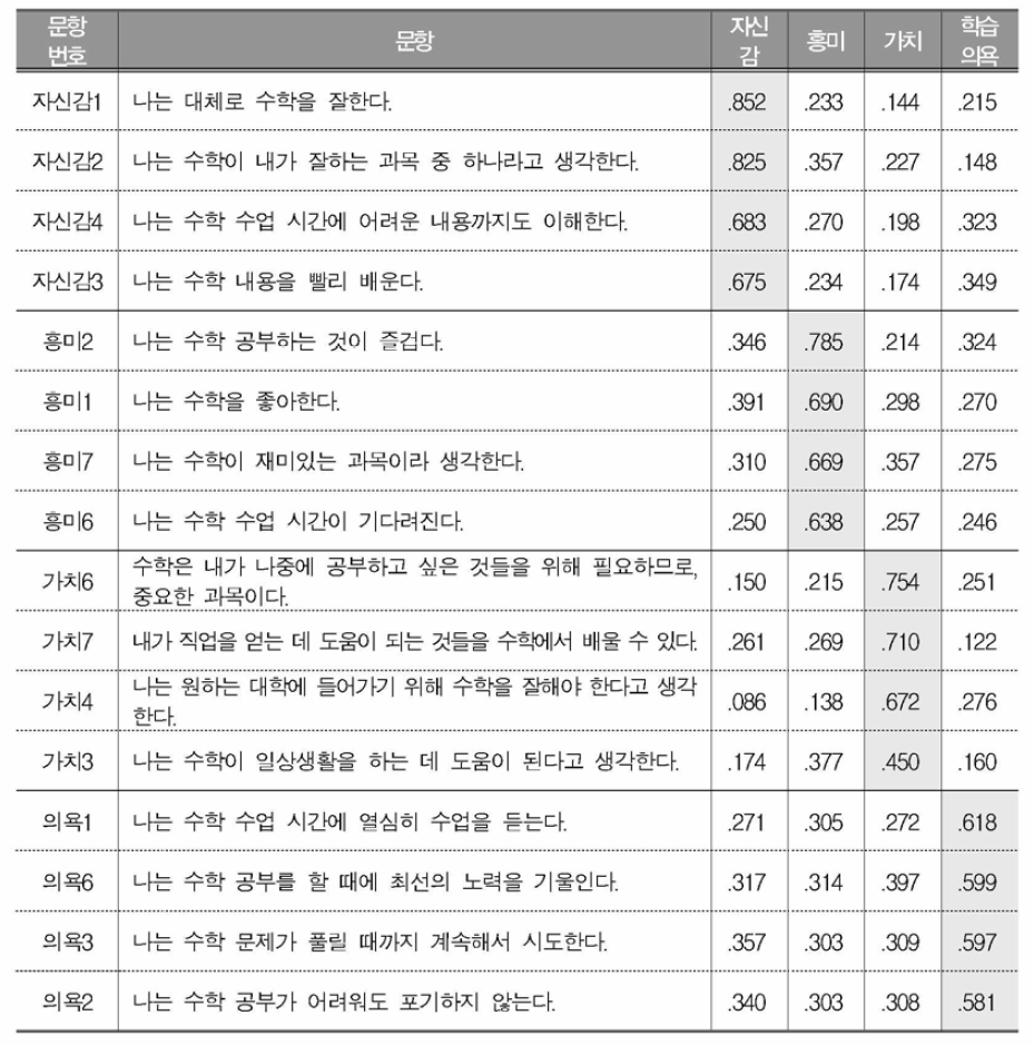 통계 및 내용 중복의 기준을 토대로 선정된 최종 문항