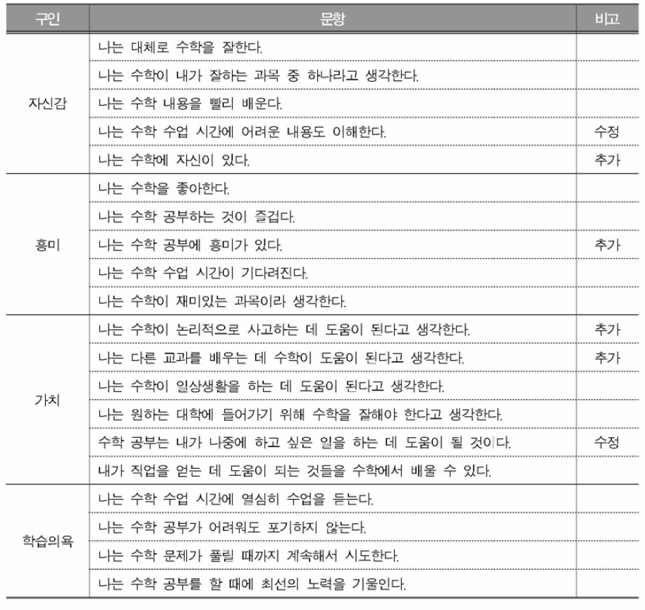 국가수준 학업성취도 평가 수학과 정의적 영역 설문 문항 최종안