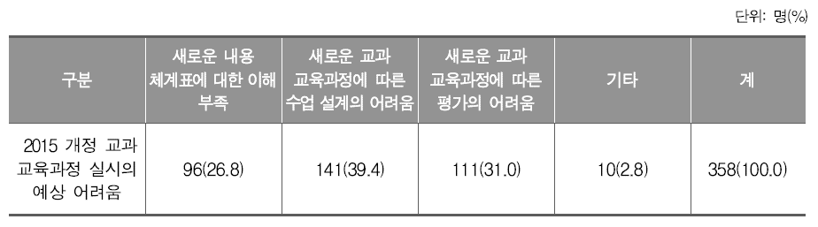 2015 개정 교과 교육과정 적용 관련 예상되는 어려움(중학교)