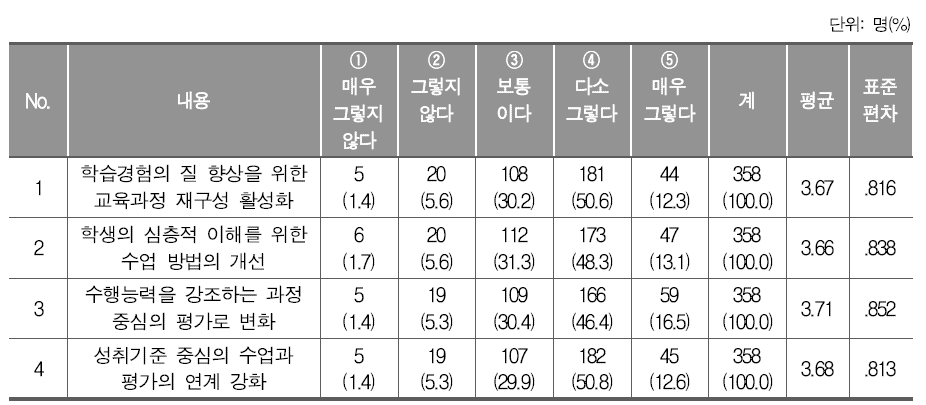 2015 개정 교과 교육과정 실시에 따른 교사 수업 변화 예상(중학교)