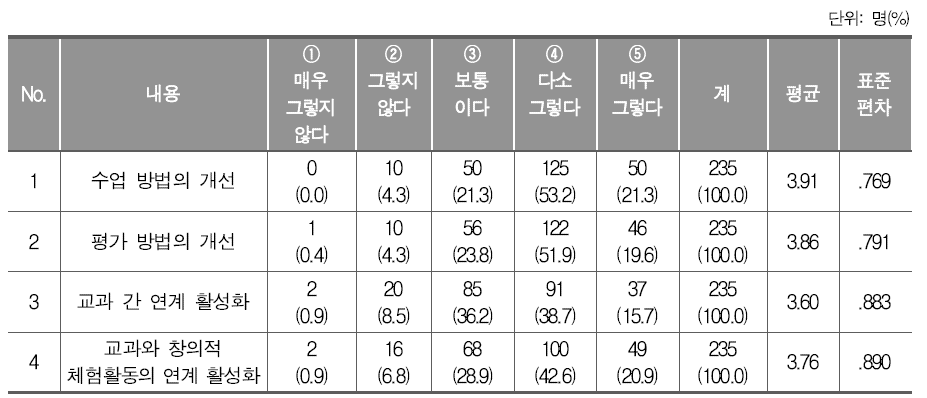 자유학기제 시행의 변화 정도(중학교)