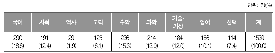 자유학기 활동 시수 확보를 위한 교과별 시수 감축 정도(중학교)