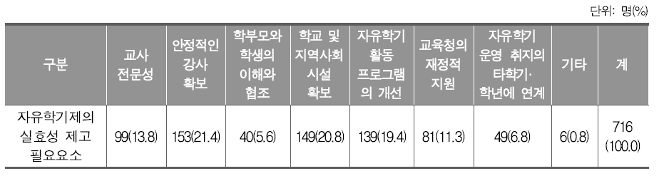 자유학기제의 실효성 제고 필요 요소(중학교)