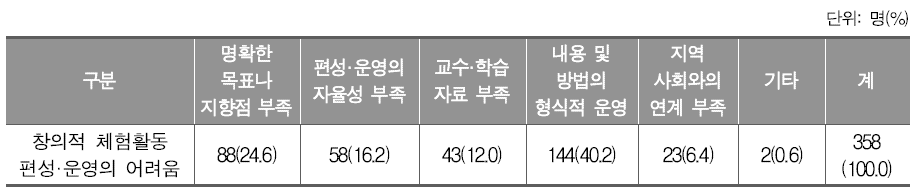 창의적 체험활동 편성·운영의 어려움(중학교)