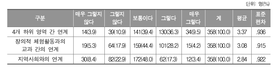 창의적 체험활동 운영 연계 정도(중학교)