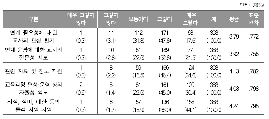 창의적 체험활동 운영 연계를 위한 필요 요소(중학교)