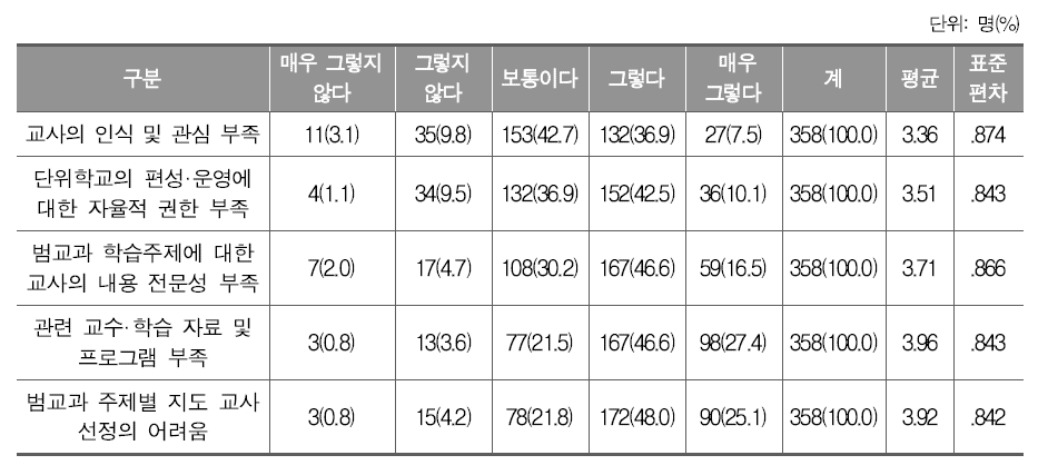 범교과 학습 주제 실행시 문제의 정도(중학교)