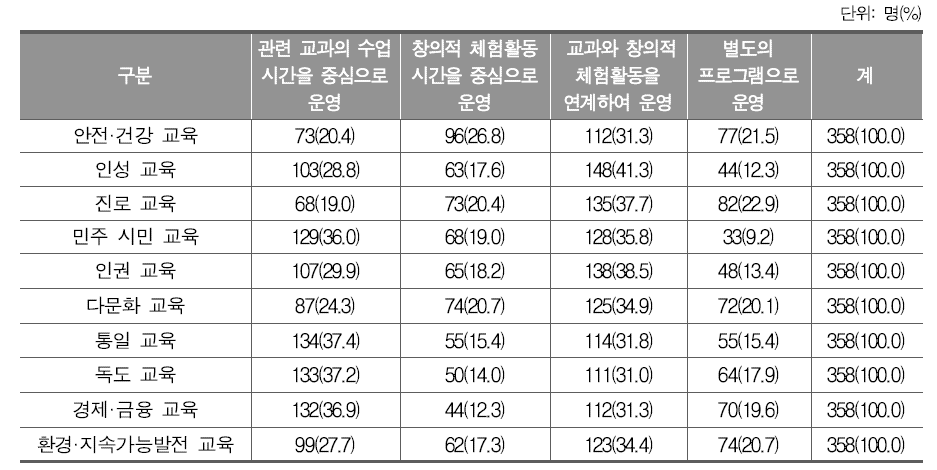 범교과 학습 주제 가장 바람직한 지도방안(중학교)