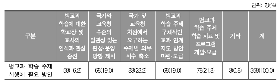 범교과 학습 주제 시행에 필요 방안(중학교)