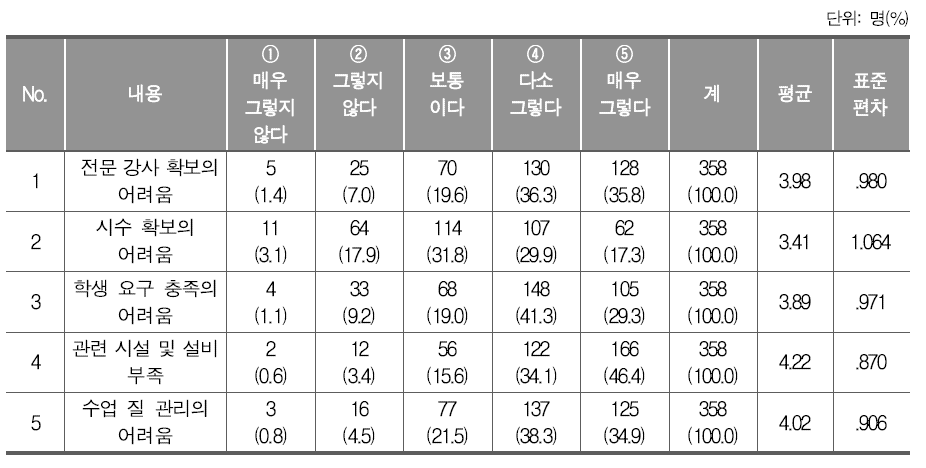 학교스포츠클럽 활동 운영의 문제점(중학교)