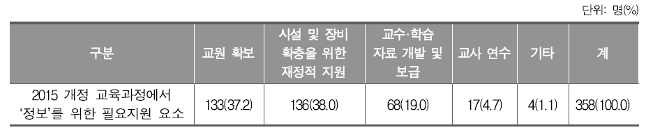 2015 개정 교육과정에서 ‘정보’를 위한 필요지원 요소(중학교)