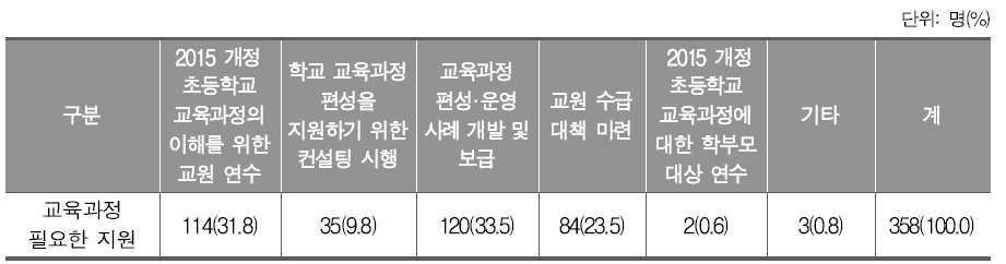 교육과정 적용을 위한 지원(중학교)