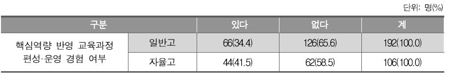 핵심역량 반영 교육과정 편성·운영 경험 여부(고등학교)