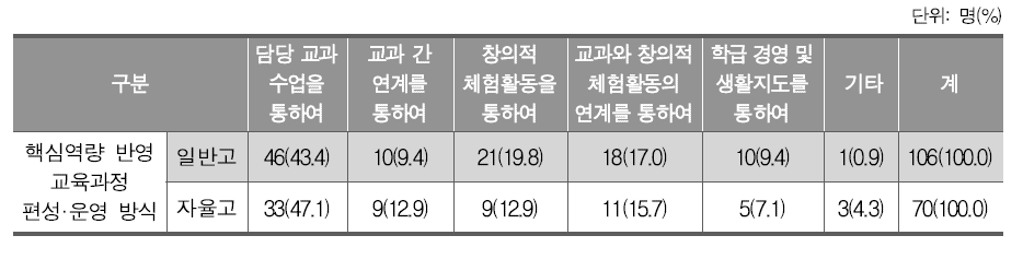 핵심역량 반영 교육과정 편성·운영 방식(고등학교)